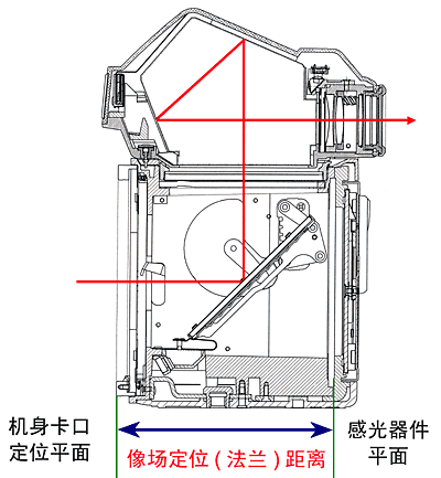 折腾：开始玩全手动啦